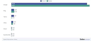 10 Best SEO Techniques You Must Know in 2024 3 Google-Users