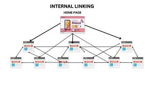 internal linking strategy
