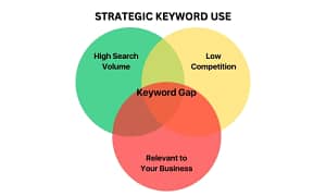 strategic keyword use