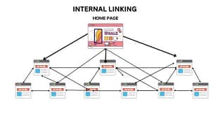 Mastering On-Page Optimization: The Secret Sauce to Ranking Higher in 2024 8 internal linking strategy