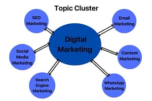 10 Best SEO Techniques You Must Know in 2024 6 Topic Cluster