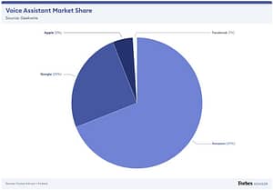 Voice Assistant Market Share