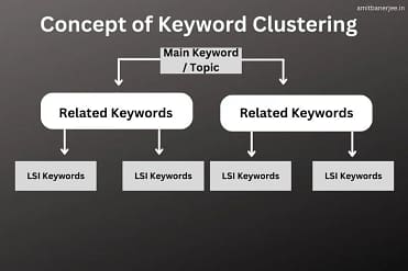 Concept of Keyword Clustering