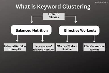 What is Keyword Clustering