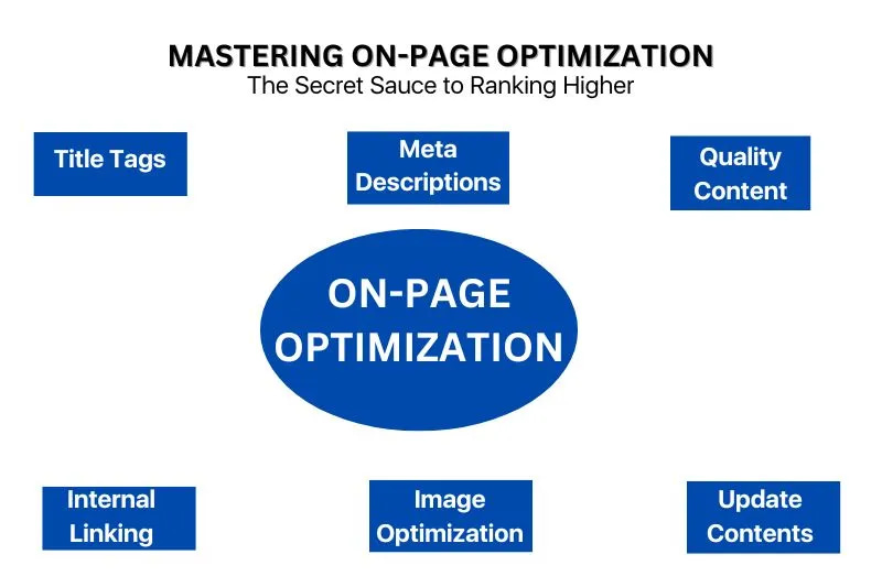 mastering on-page optimization